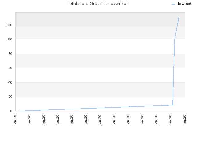 Totalscore Graph for bcwilso6