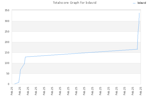 Totalscore Graph for bdavid