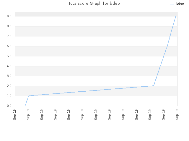 Totalscore Graph for bdeo