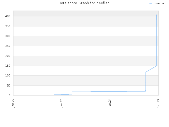 Totalscore Graph for beefler