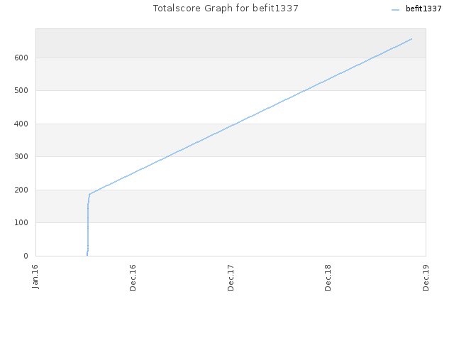 Totalscore Graph for befit1337