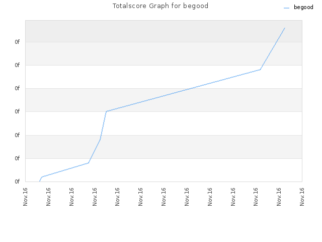 Totalscore Graph for begood