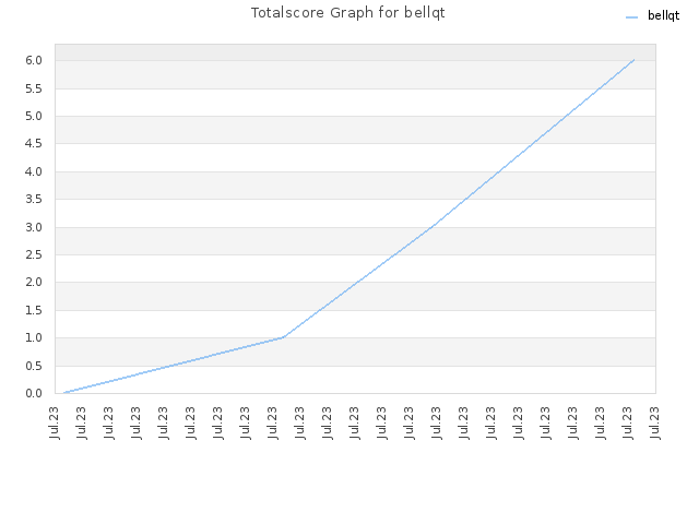 Totalscore Graph for bellqt