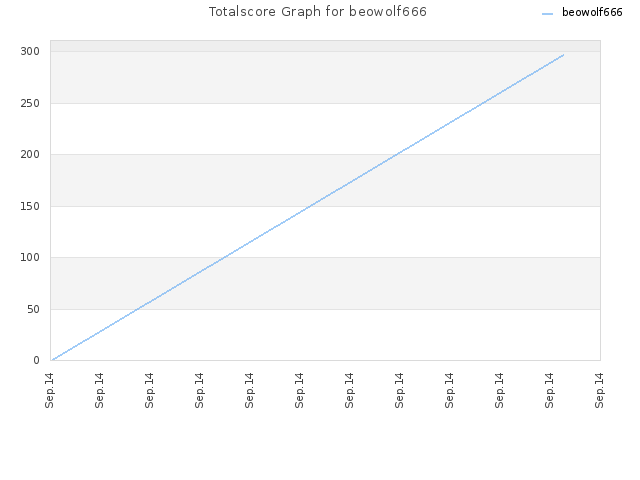 Totalscore Graph for beowolf666