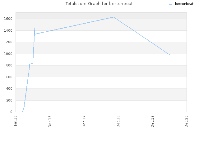 Totalscore Graph for bestonbeat