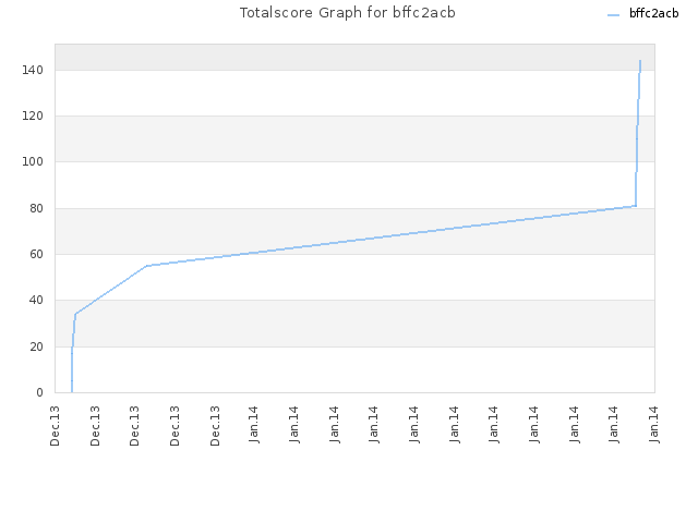 Totalscore Graph for bffc2acb