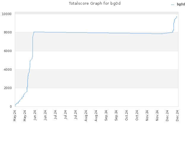 Totalscore Graph for bg0d