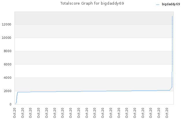 Totalscore Graph for bigdaddy69