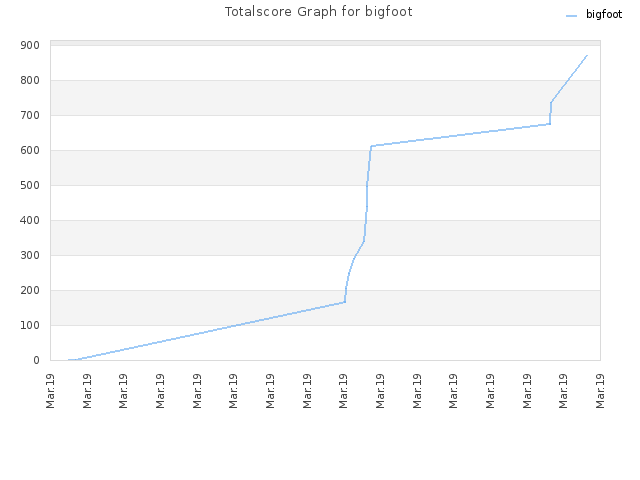 Totalscore Graph for bigfoot