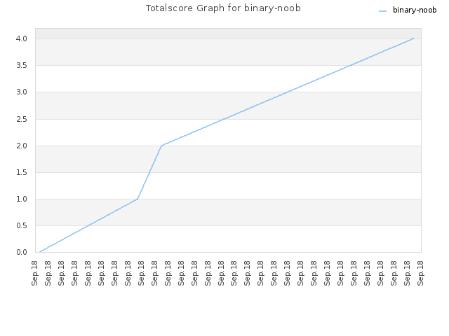 Totalscore Graph for binary-noob