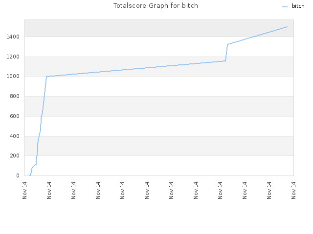 Totalscore Graph for bitch