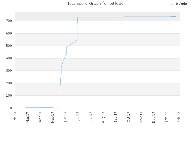 Totalscore Graph for bitfede