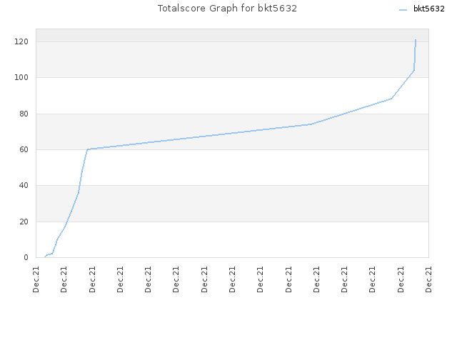 Totalscore Graph for bkt5632