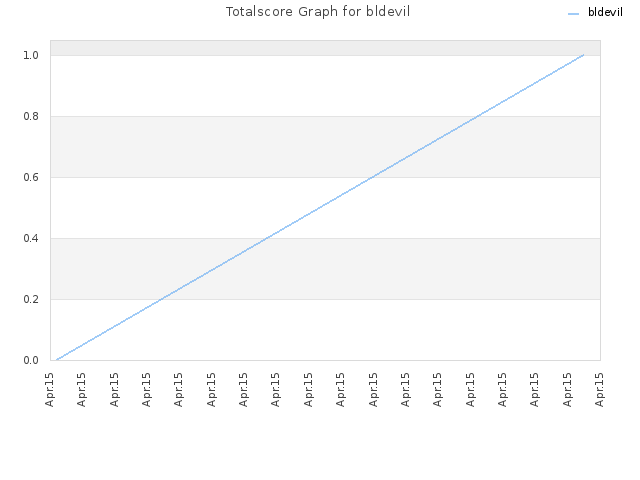 Totalscore Graph for bldevil