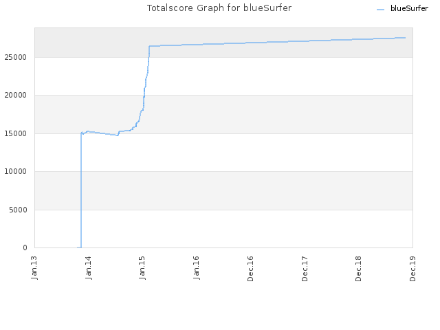 Totalscore Graph for blueSurfer