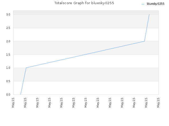 Totalscore Graph for bluesky0255