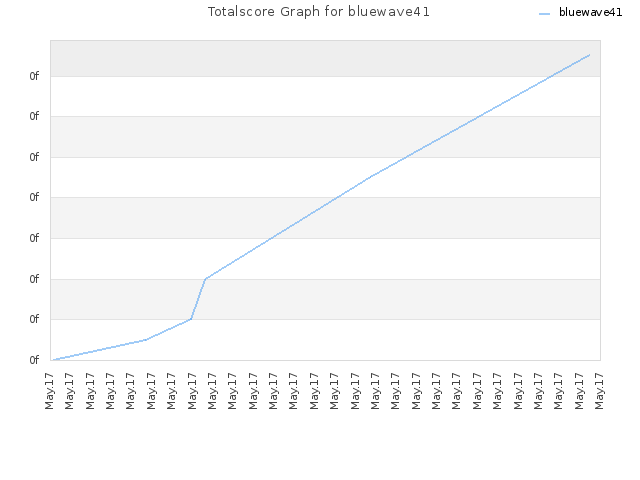 Totalscore Graph for bluewave41