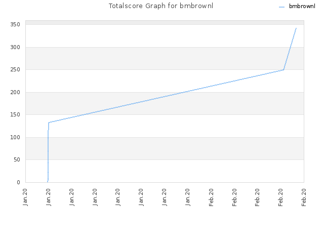 Totalscore Graph for bmbrownl