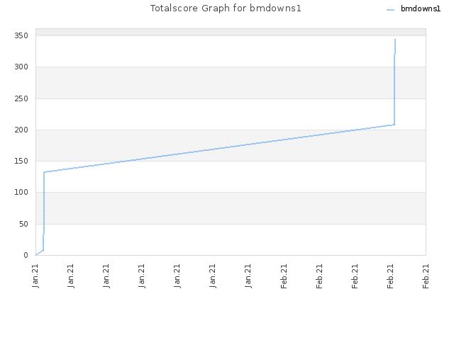 Totalscore Graph for bmdowns1