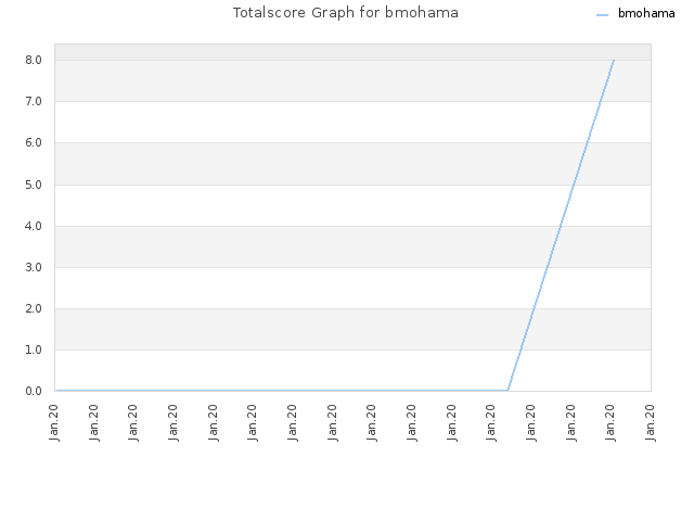 Totalscore Graph for bmohama