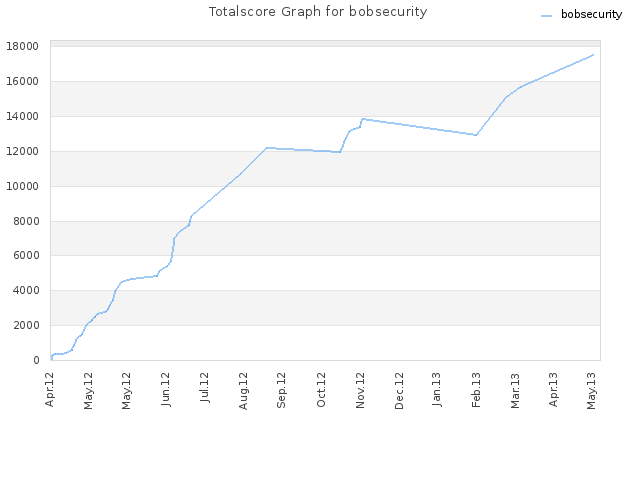 Totalscore Graph for bobsecurity