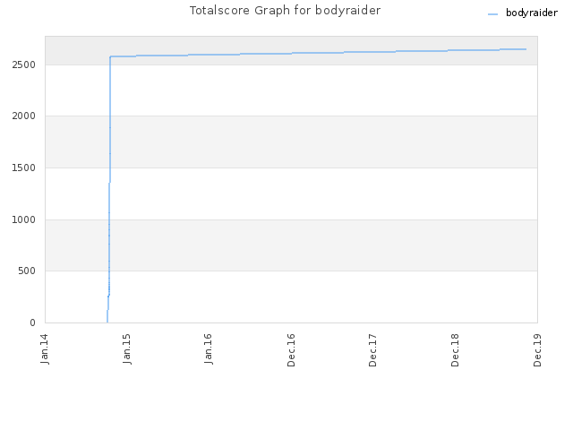 Totalscore Graph for bodyraider