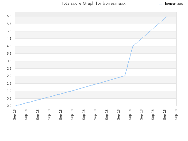 Totalscore Graph for bonesmaxx