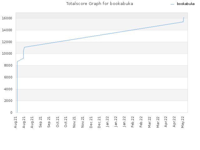 Totalscore Graph for bookabuka