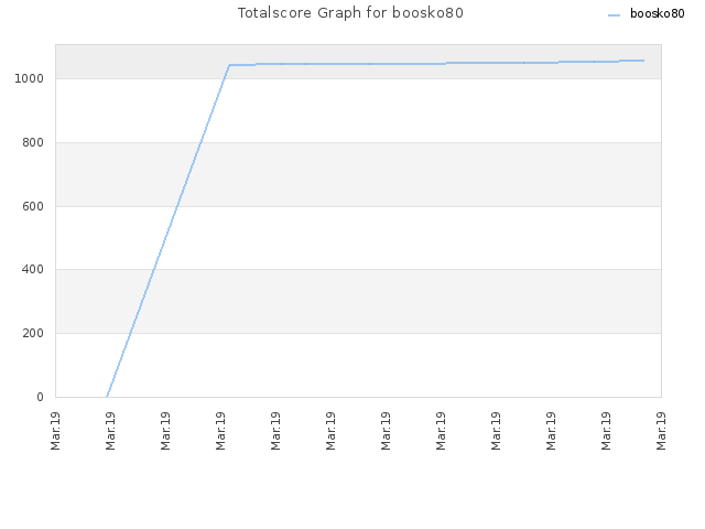 Totalscore Graph for boosko80