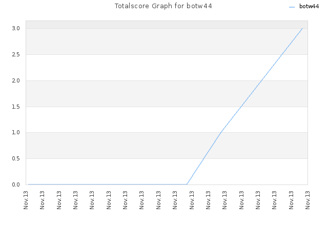 Totalscore Graph for botw44