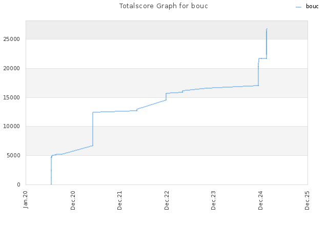 Totalscore Graph for bouc