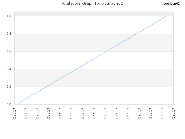 Totalscore Graph for bourbon02