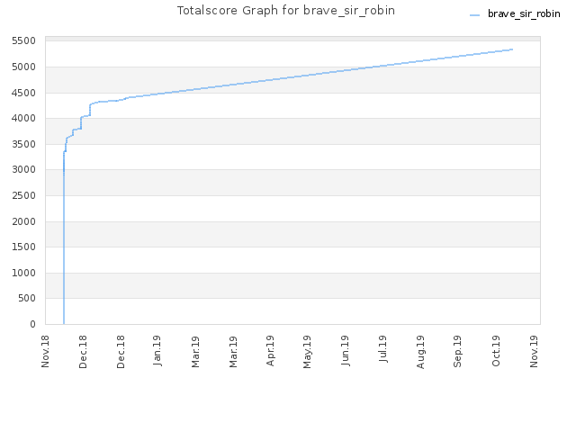 Totalscore Graph for brave_sir_robin