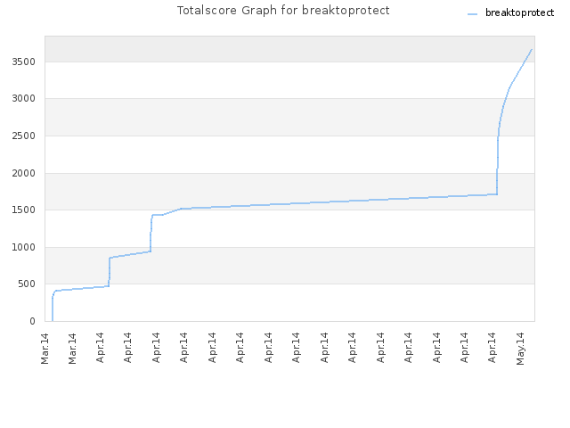 Totalscore Graph for breaktoprotect