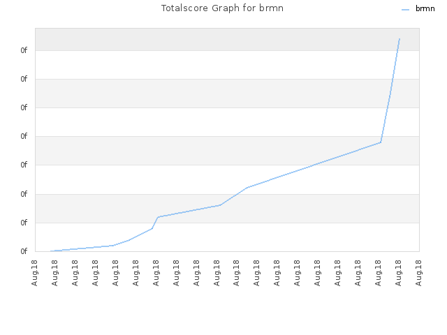 Totalscore Graph for brmn