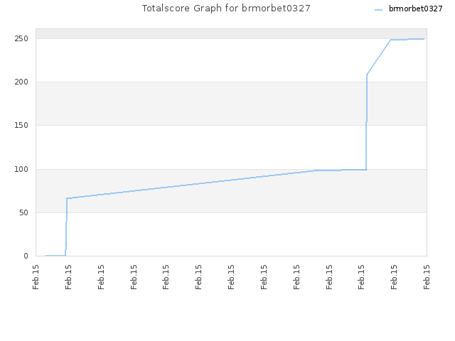 Totalscore Graph for brmorbet0327