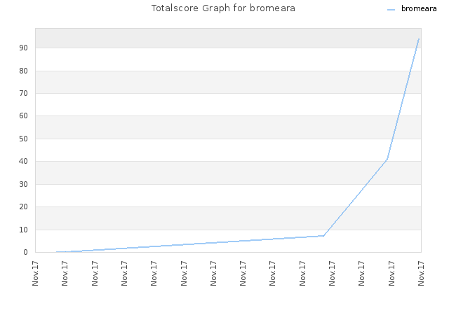 Totalscore Graph for bromeara