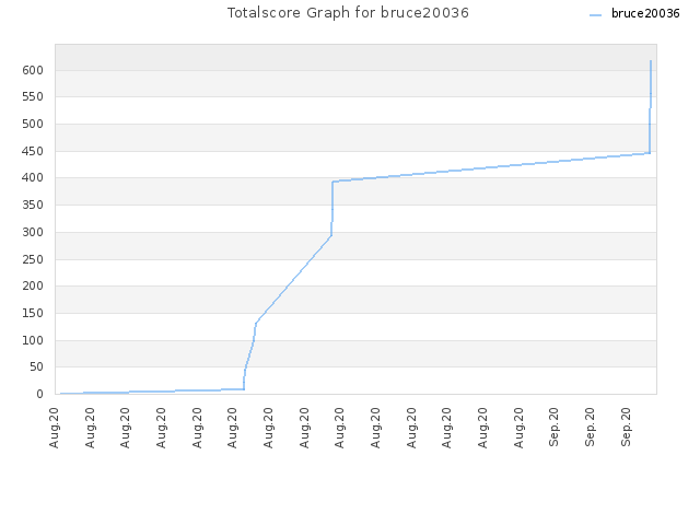 Totalscore Graph for bruce20036