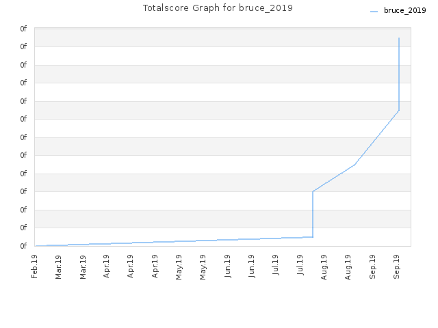 Totalscore Graph for bruce_2019