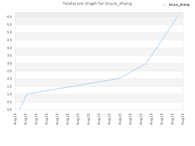 Totalscore Graph for bruce_zhang