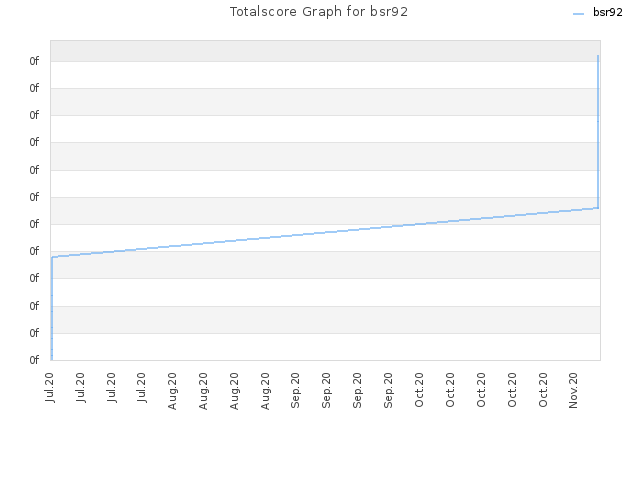 Totalscore Graph for bsr92