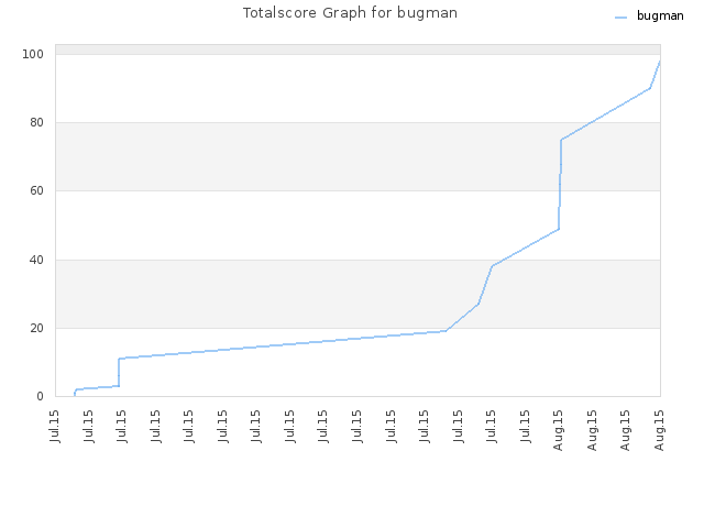 Totalscore Graph for bugman