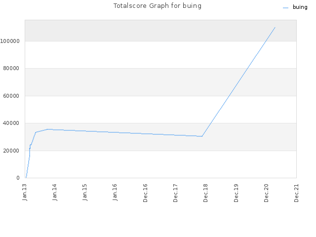 Totalscore Graph for buing