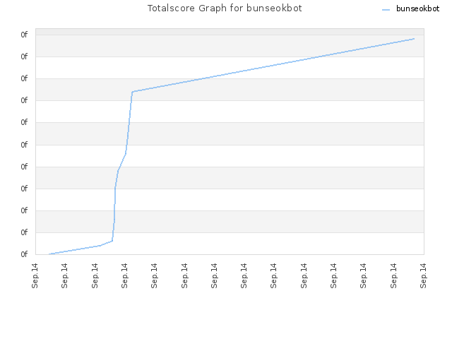 Totalscore Graph for bunseokbot