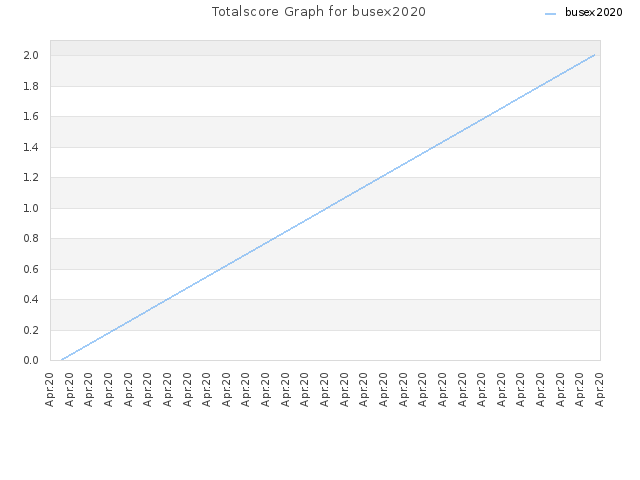 Totalscore Graph for busex2020