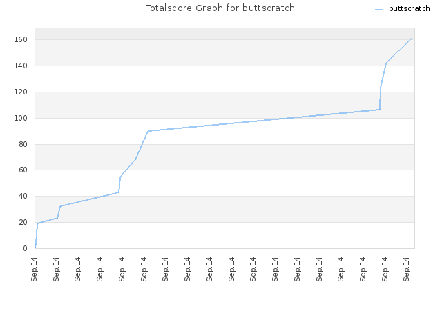 Totalscore Graph for buttscratch