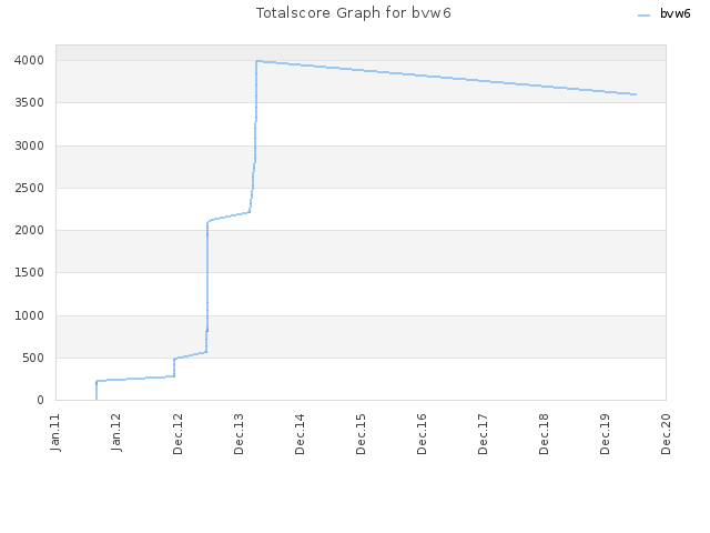 Totalscore Graph for bvw6