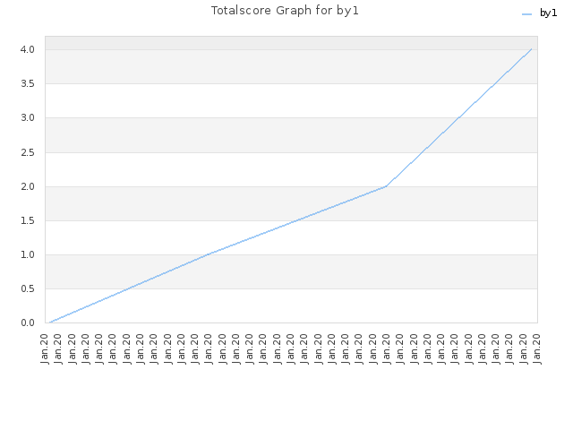 Totalscore Graph for by1