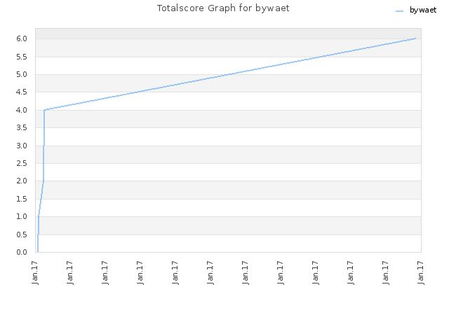 Totalscore Graph for bywaet