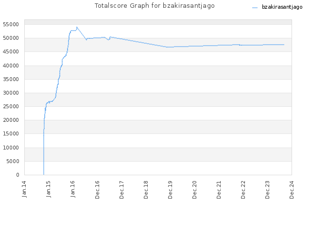 Totalscore Graph for bzakirasantjago